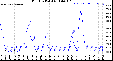 Milwaukee Weather Rain Rate<br>Daily High