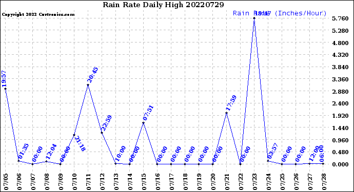 Milwaukee Weather Rain Rate<br>Daily High