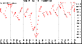 Milwaukee Weather Solar Radiation<br>Daily