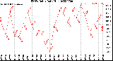 Milwaukee Weather THSW Index<br>Daily High