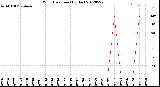 Milwaukee Weather Wind Direction<br>(By Day)