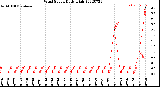 Milwaukee Weather Wind Speed<br>Daily High