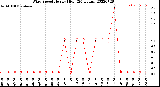 Milwaukee Weather Wind Speed<br>Hourly High<br>(24 Hours)