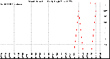 Milwaukee Weather Wind Direction<br>Daily High