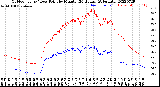 Milwaukee Weather Outdoor Temp / Dew Point<br>by Minute<br>(24 Hours) (Alternate)