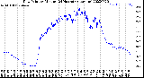 Milwaukee Weather Dew Point<br>by Minute<br>(24 Hours) (Alternate)