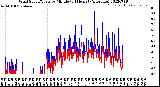 Milwaukee Weather Wind Speed/Gusts<br>by Minute<br>(24 Hours) (Alternate)