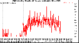 Milwaukee Weather Wind Speed<br>by Minute<br>(24 Hours) (Alternate)