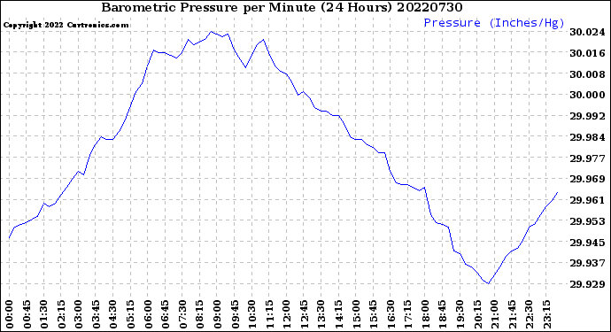 Milwaukee Weather Barometric Pressure<br>per Minute<br>(24 Hours)