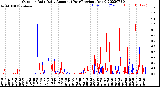 Milwaukee Weather Outdoor Rain<br>Daily Amount<br>(Past/Previous Year)