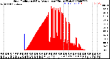 Milwaukee Weather Solar Radiation<br>& Day Average<br>per Minute<br>(Today)