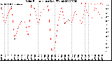 Milwaukee Weather Solar Radiation<br>per Day KW/m2