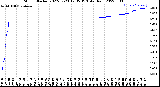 Milwaukee Weather Storm<br>Started 2022-07-23 19:35:13<br>Total Rain