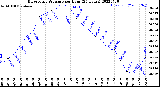 Milwaukee Weather Barometric Pressure<br>per Hour<br>(24 Hours)