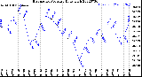 Milwaukee Weather Barometric Pressure<br>Daily High