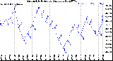 Milwaukee Weather Barometric Pressure<br>Daily Low