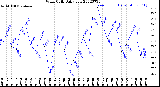 Milwaukee Weather Wind Chill<br>Daily Low