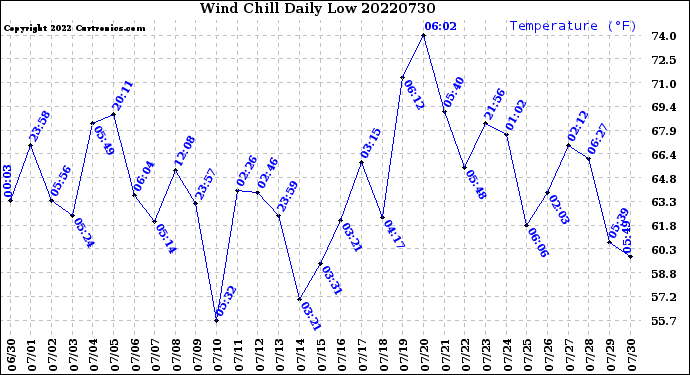 Milwaukee Weather Wind Chill<br>Daily Low