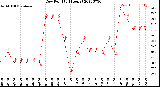 Milwaukee Weather Dew Point<br>(24 Hours)