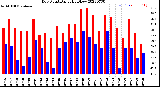 Milwaukee Weather Dew Point<br>Daily High/Low