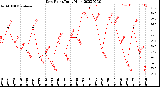 Milwaukee Weather Dew Point<br>Daily High