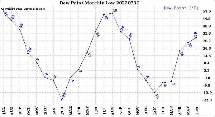 Milwaukee Weather Dew Point<br>Monthly Low