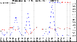 Milwaukee Weather Evapotranspiration<br>vs Rain per Day<br>(Inches)