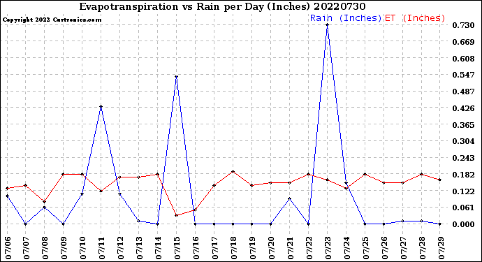 Milwaukee Weather Evapotranspiration<br>vs Rain per Day<br>(Inches)