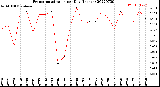 Milwaukee Weather Evapotranspiration<br>per Day (Inches)