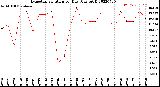 Milwaukee Weather Evapotranspiration<br>per Day (Ozs sq/ft)