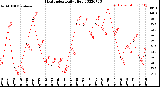 Milwaukee Weather Heat Index<br>Daily High