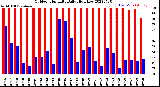 Milwaukee Weather Outdoor Humidity<br>Daily High/Low