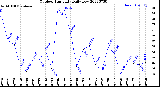 Milwaukee Weather Outdoor Humidity<br>Daily Low