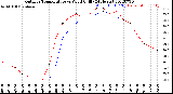 Milwaukee Weather Outdoor Temperature<br>vs Wind Chill<br>(24 Hours)