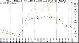 Milwaukee Weather Outdoor Temperature<br>vs THSW Index<br>per Hour<br>(24 Hours)