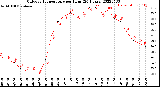 Milwaukee Weather Outdoor Temperature<br>per Hour<br>(24 Hours)