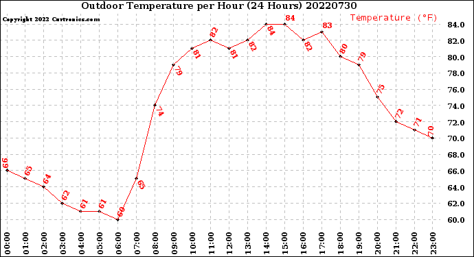 Milwaukee Weather Outdoor Temperature<br>per Hour<br>(24 Hours)