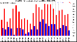 Milwaukee Weather Outdoor Temperature<br>Daily High/Low