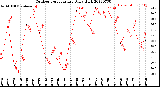 Milwaukee Weather Outdoor Temperature<br>Daily High