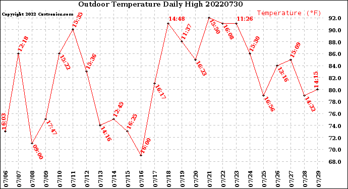 Milwaukee Weather Outdoor Temperature<br>Daily High