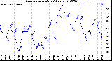 Milwaukee Weather Outdoor Temperature<br>Daily Low