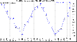 Milwaukee Weather Outdoor Temperature<br>Monthly Low