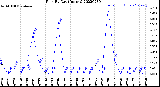 Milwaukee Weather Rain<br>By Day<br>(Inches)