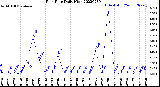 Milwaukee Weather Rain Rate<br>Daily High