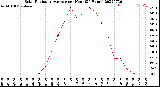 Milwaukee Weather Solar Radiation Average<br>per Hour<br>(24 Hours)