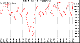 Milwaukee Weather Solar Radiation<br>Daily