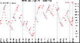 Milwaukee Weather THSW Index<br>Daily High