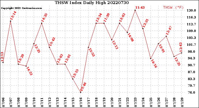 Milwaukee Weather THSW Index<br>Daily High