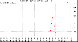 Milwaukee Weather Wind Direction<br>(24 Hours)