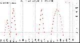 Milwaukee Weather Wind Direction<br>(By Month)